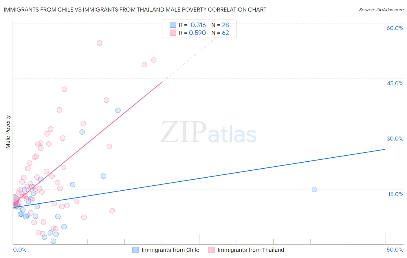 Immigrants from Chile vs Immigrants from Thailand Male Poverty