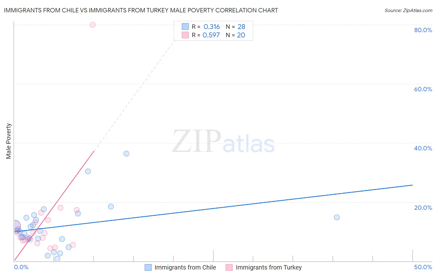 Immigrants from Chile vs Immigrants from Turkey Male Poverty