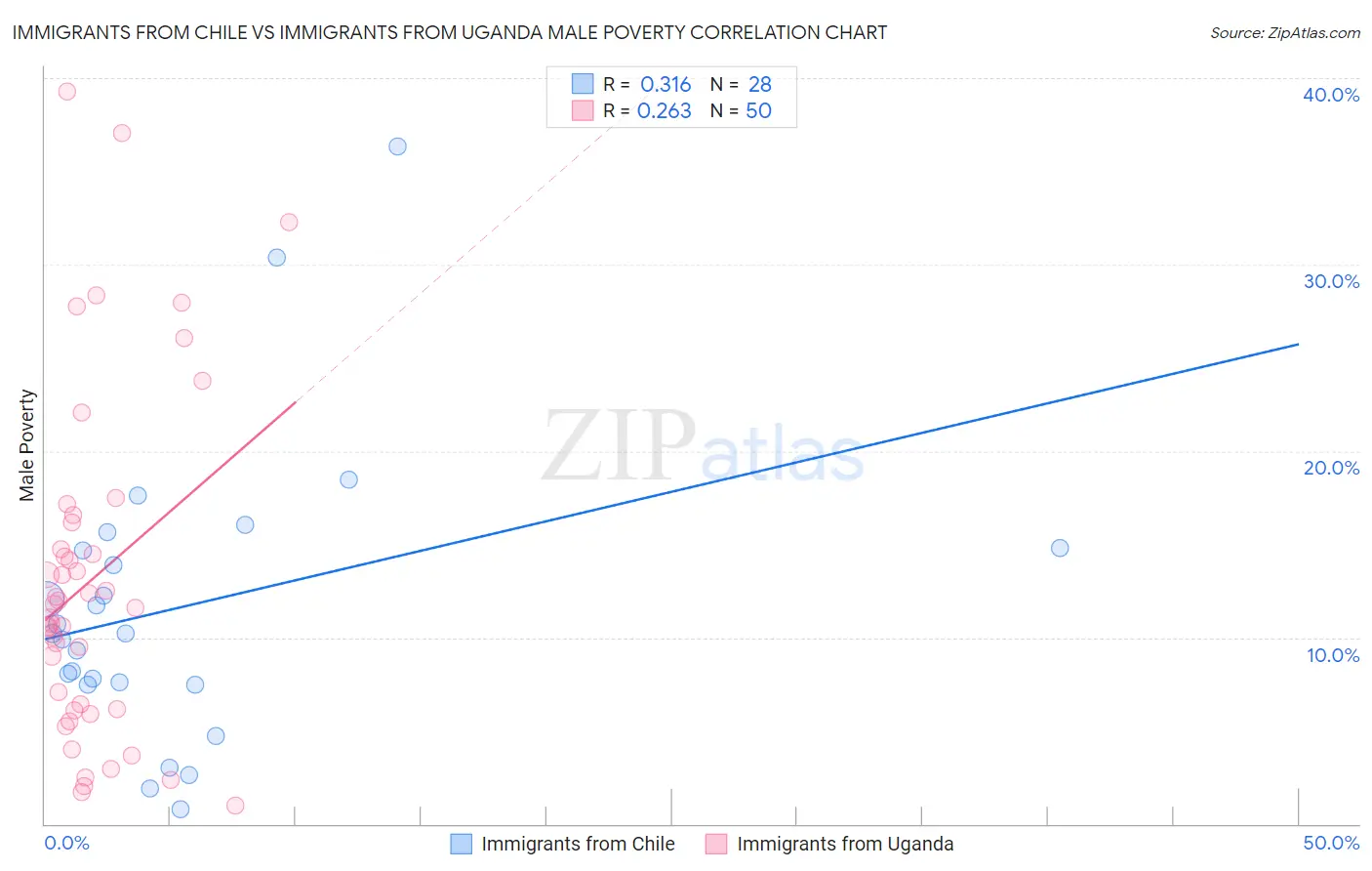 Immigrants from Chile vs Immigrants from Uganda Male Poverty