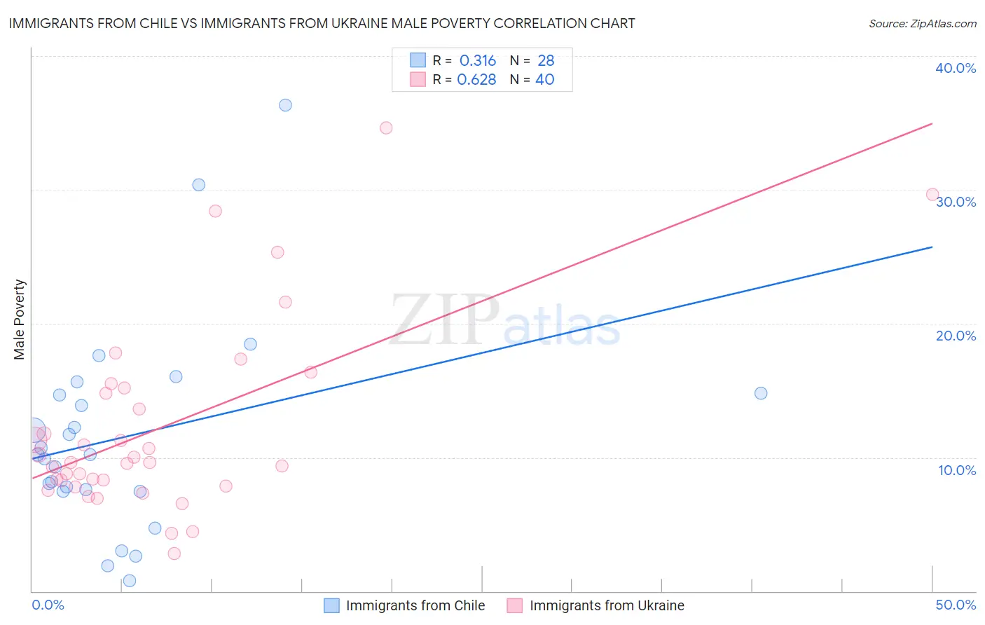 Immigrants from Chile vs Immigrants from Ukraine Male Poverty