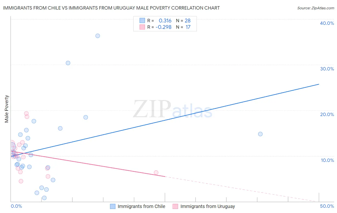 Immigrants from Chile vs Immigrants from Uruguay Male Poverty