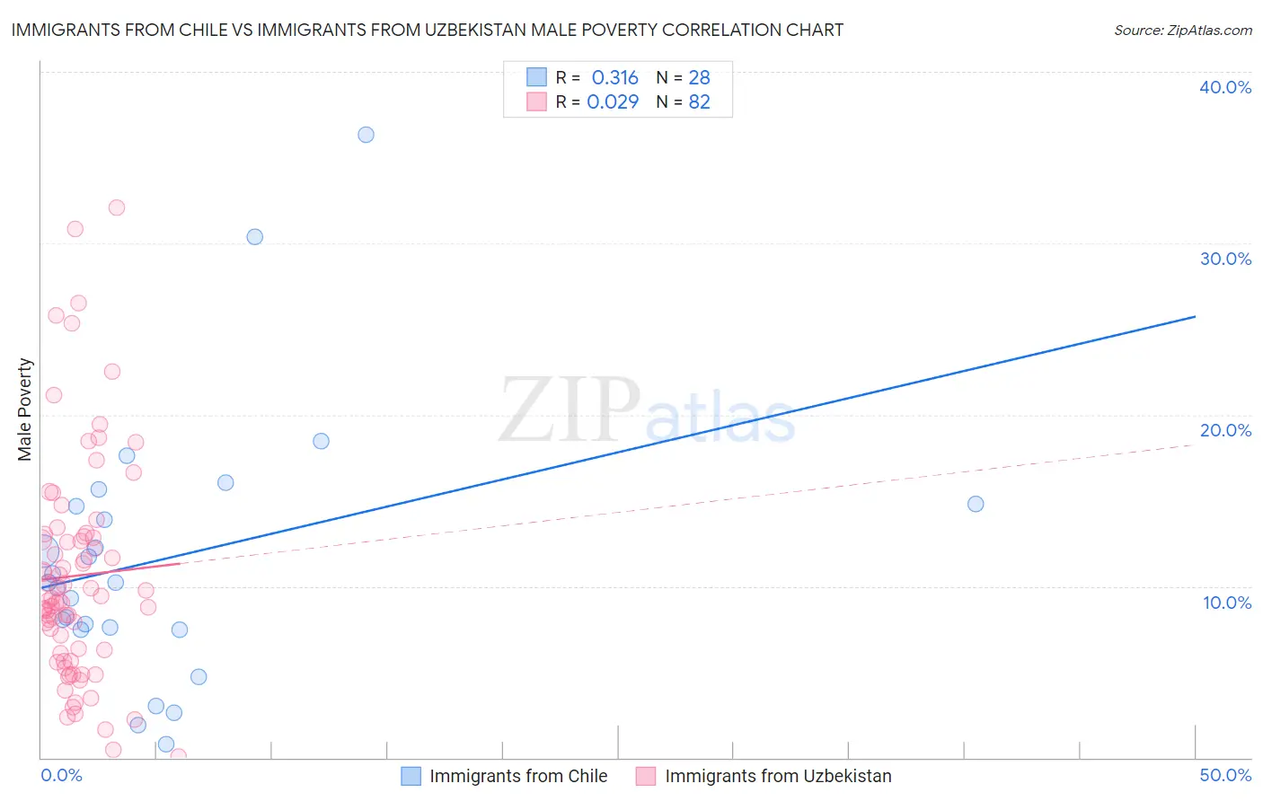 Immigrants from Chile vs Immigrants from Uzbekistan Male Poverty