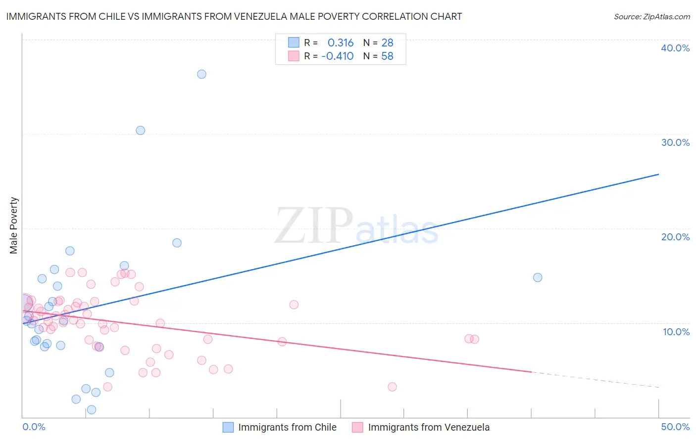 Immigrants from Chile vs Immigrants from Venezuela Male Poverty