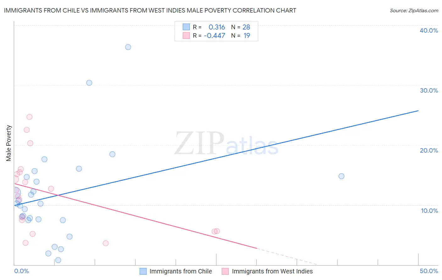 Immigrants from Chile vs Immigrants from West Indies Male Poverty