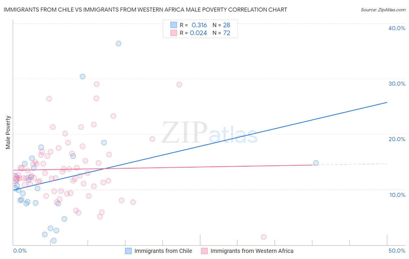 Immigrants from Chile vs Immigrants from Western Africa Male Poverty