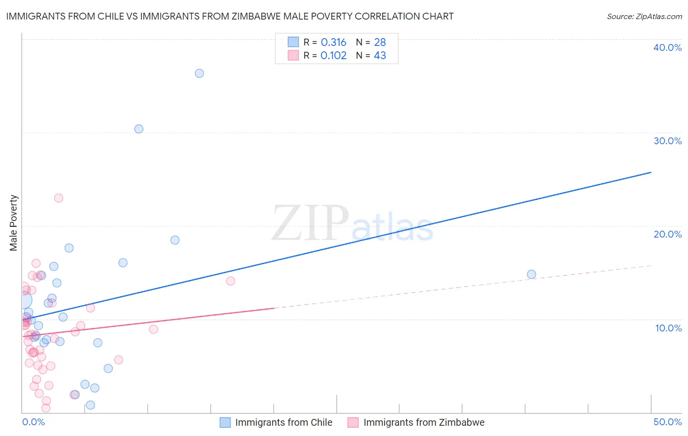 Immigrants from Chile vs Immigrants from Zimbabwe Male Poverty