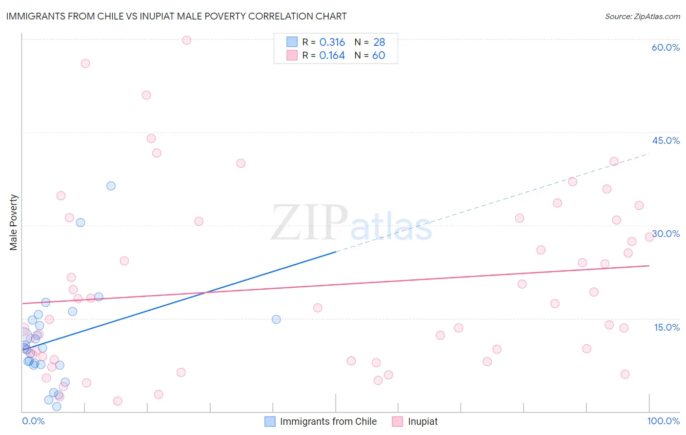 Immigrants from Chile vs Inupiat Male Poverty