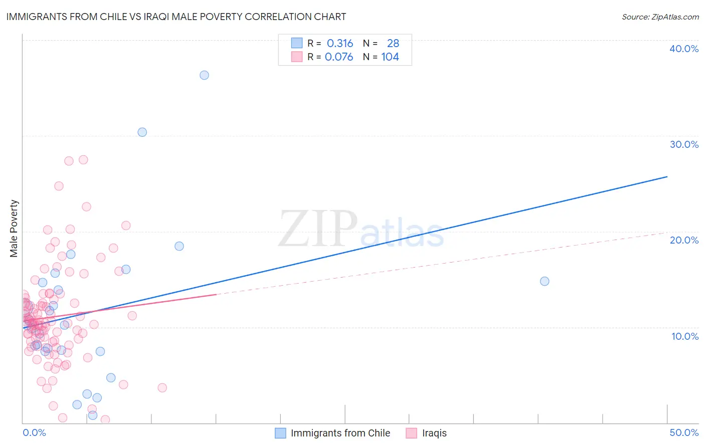 Immigrants from Chile vs Iraqi Male Poverty