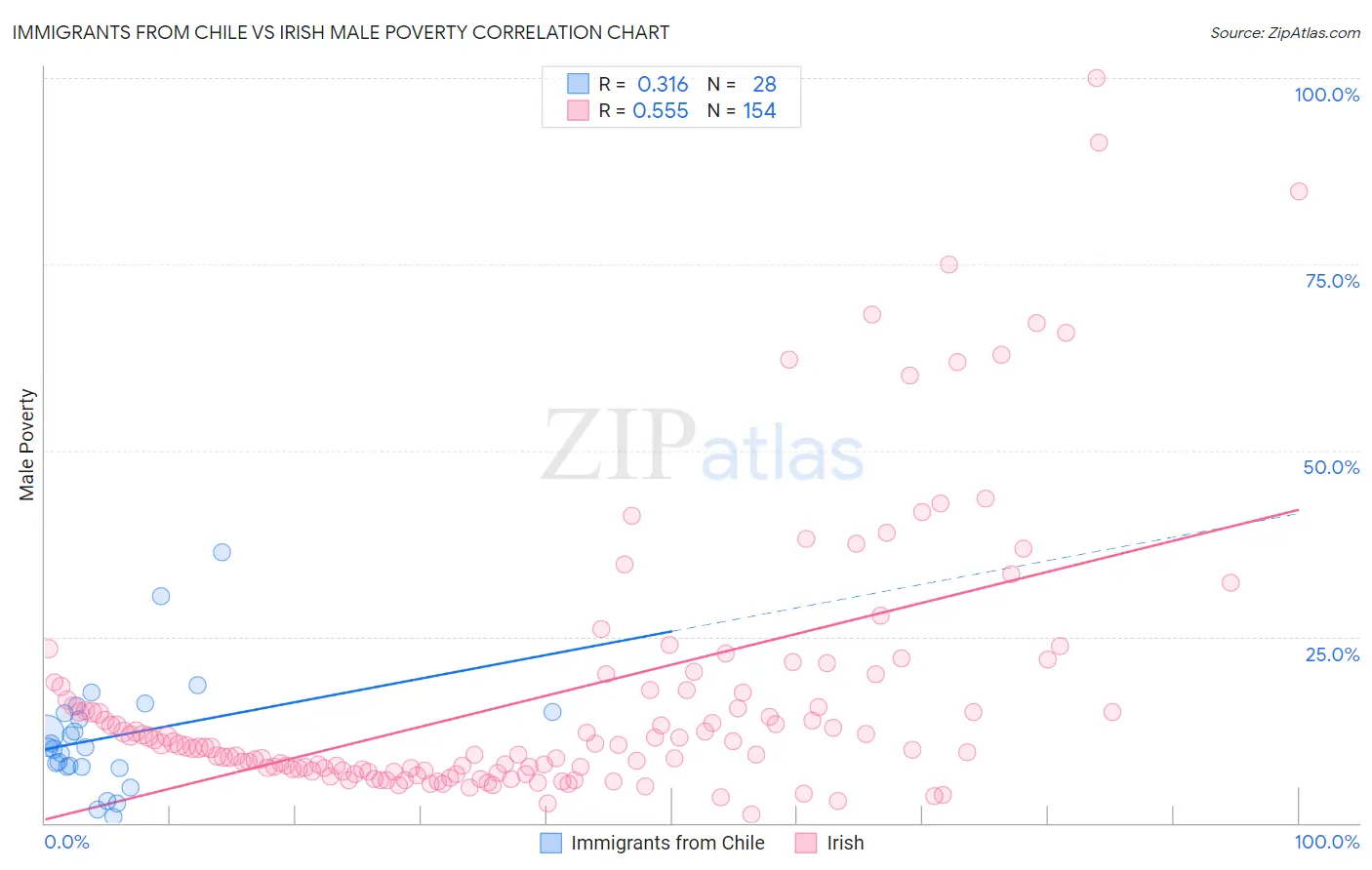 Immigrants from Chile vs Irish Male Poverty