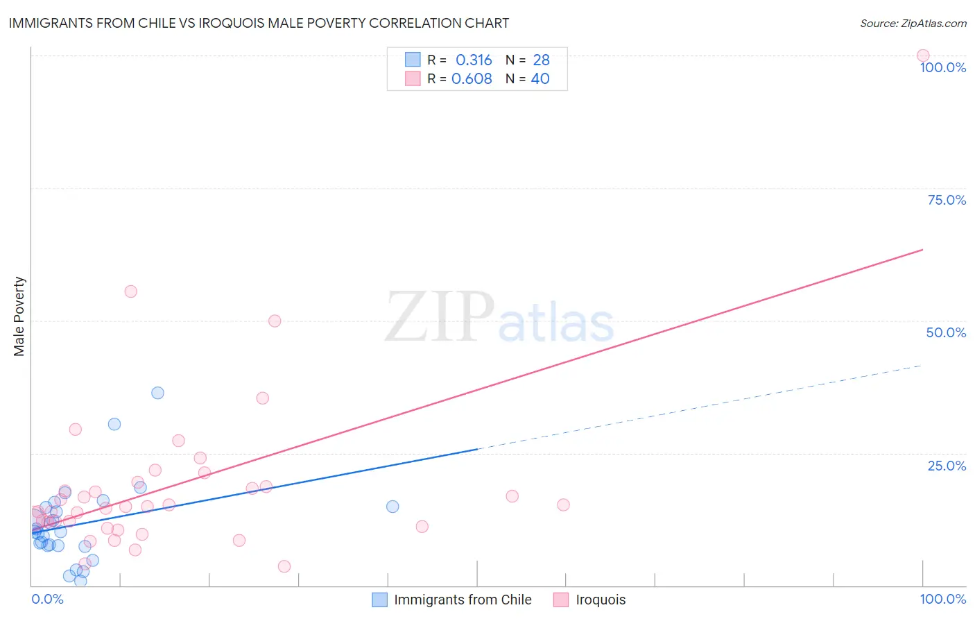Immigrants from Chile vs Iroquois Male Poverty