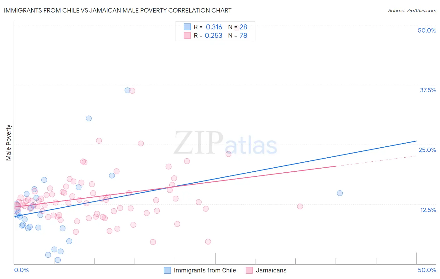 Immigrants from Chile vs Jamaican Male Poverty