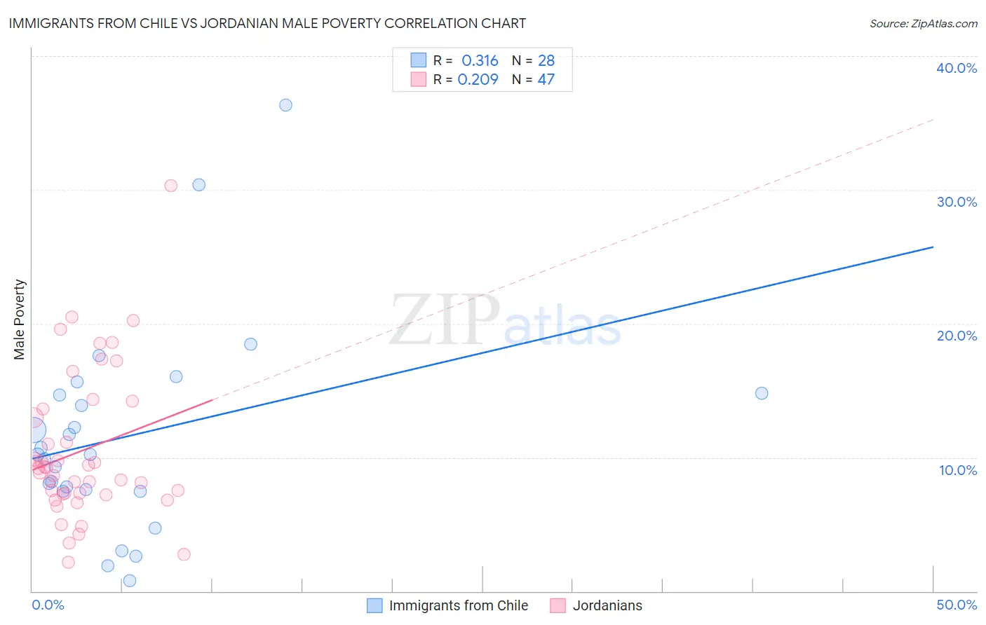 Immigrants from Chile vs Jordanian Male Poverty
