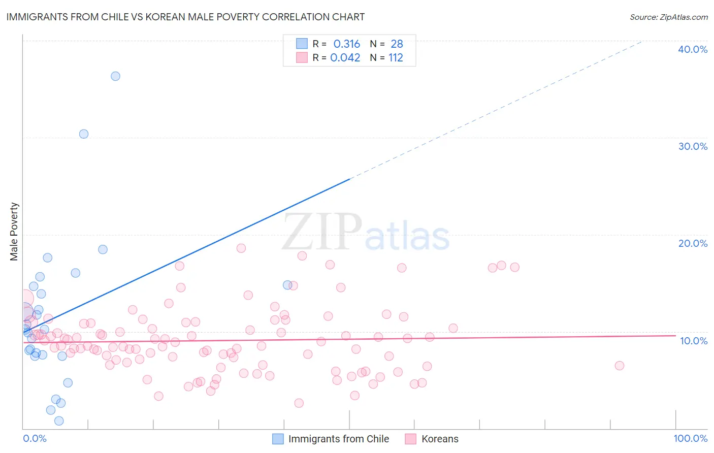 Immigrants from Chile vs Korean Male Poverty