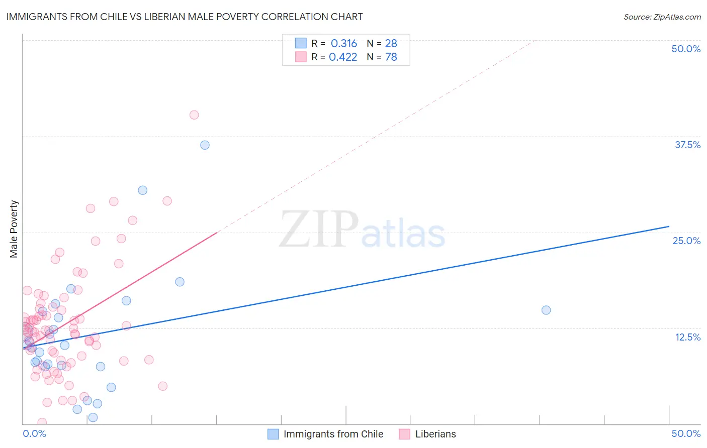 Immigrants from Chile vs Liberian Male Poverty