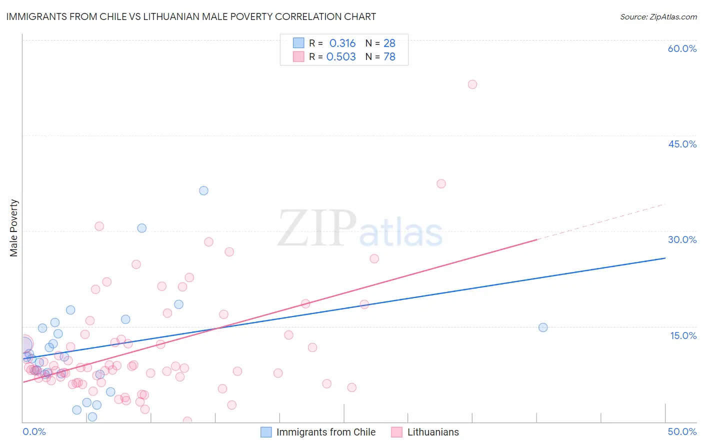 Immigrants from Chile vs Lithuanian Male Poverty