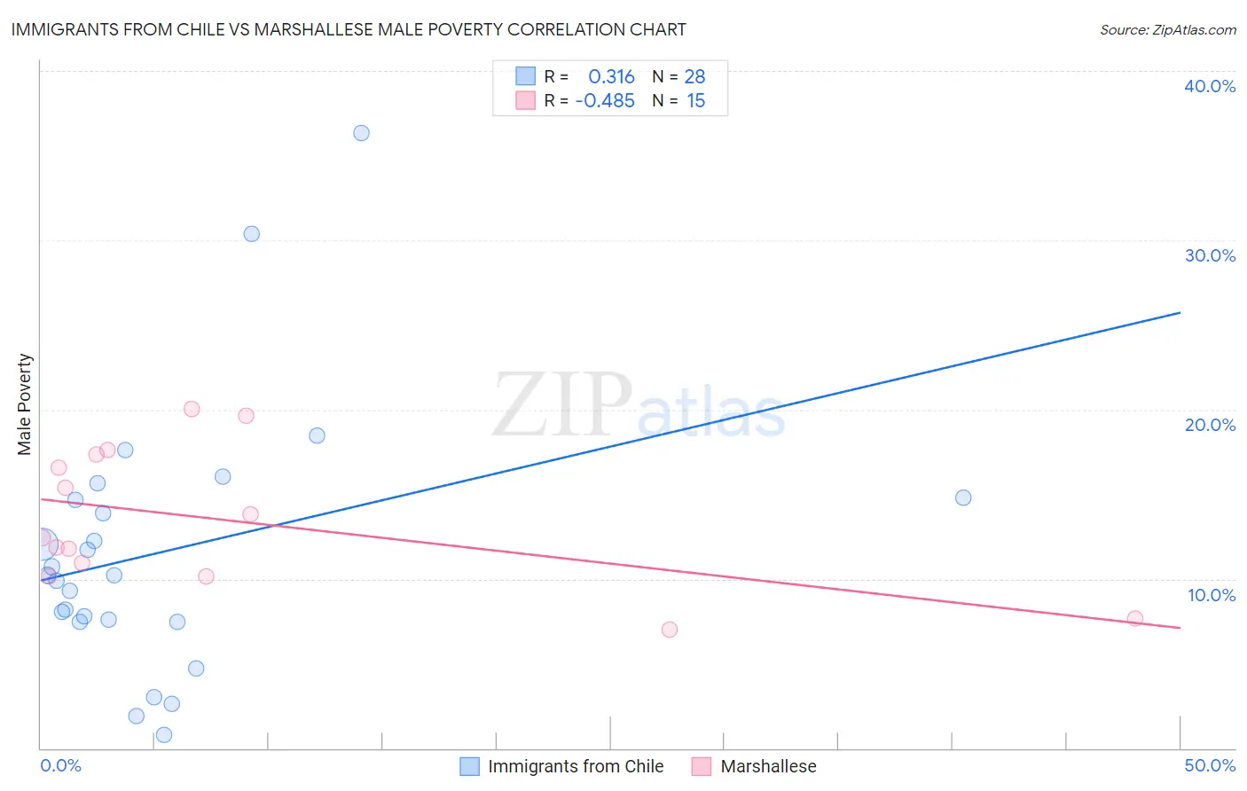 Immigrants from Chile vs Marshallese Male Poverty