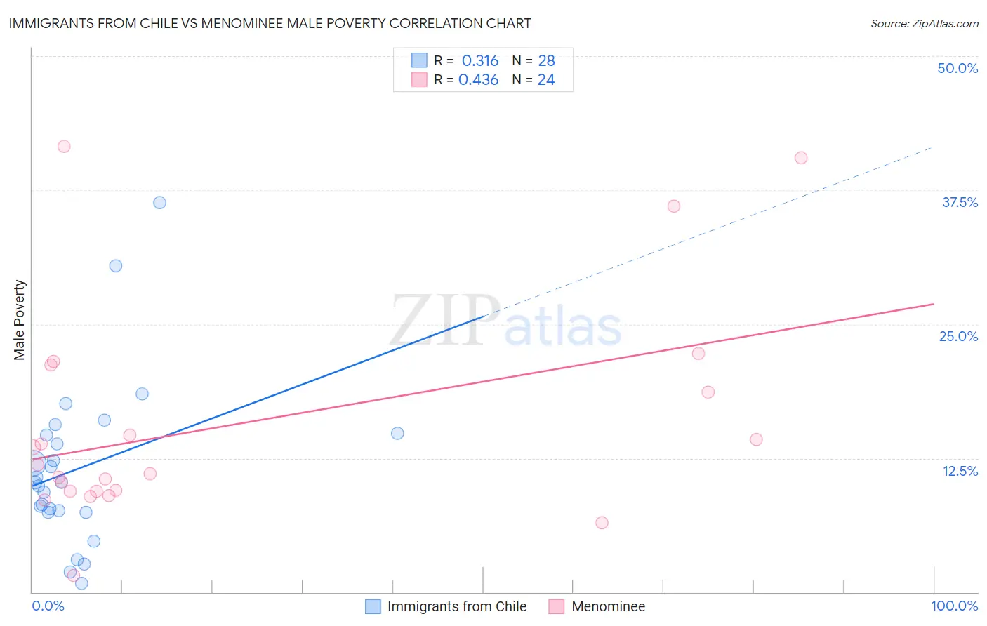 Immigrants from Chile vs Menominee Male Poverty