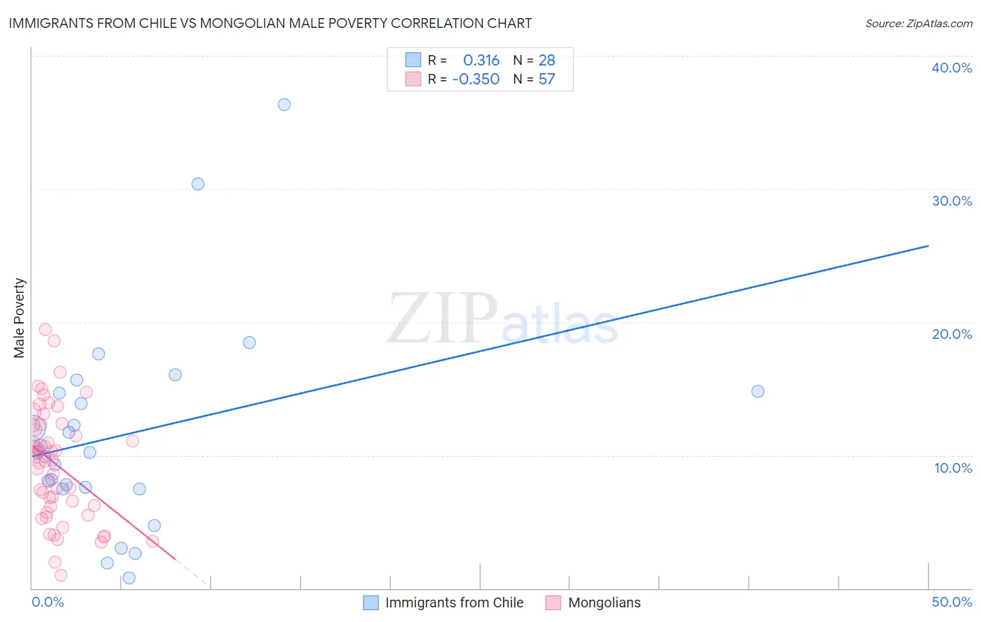Immigrants from Chile vs Mongolian Male Poverty
