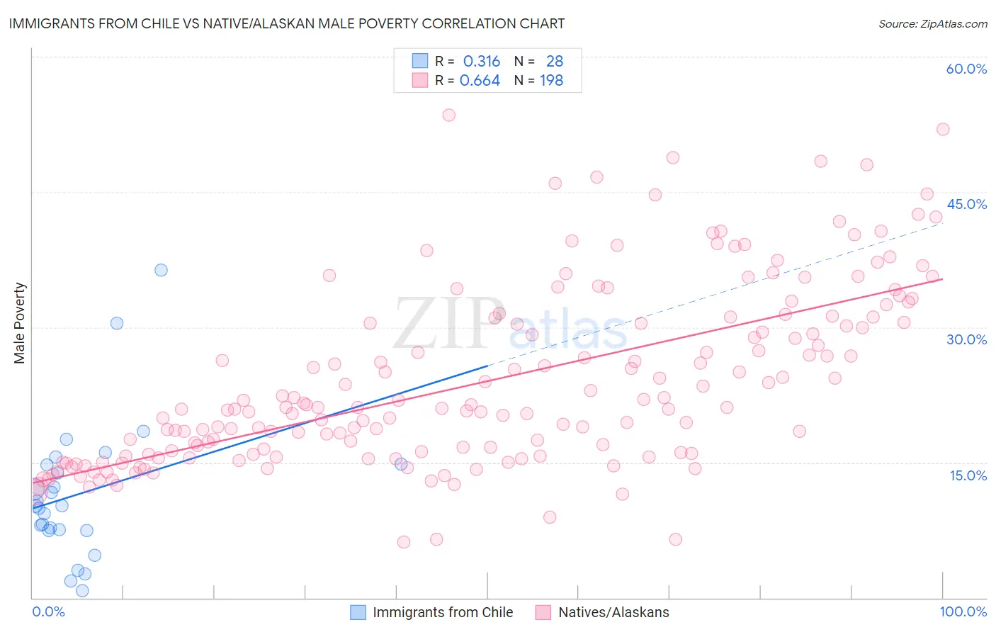 Immigrants from Chile vs Native/Alaskan Male Poverty