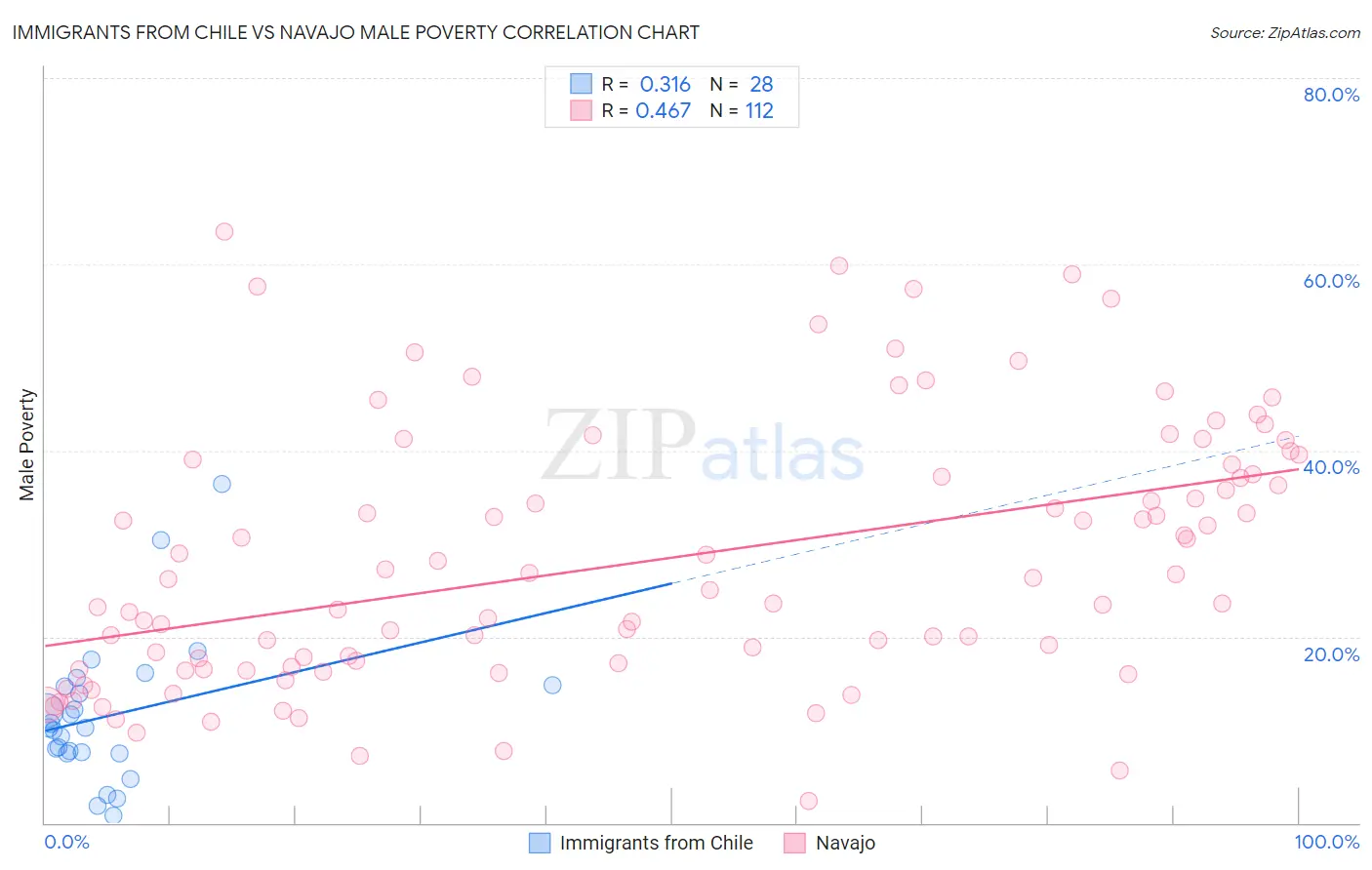 Immigrants from Chile vs Navajo Male Poverty