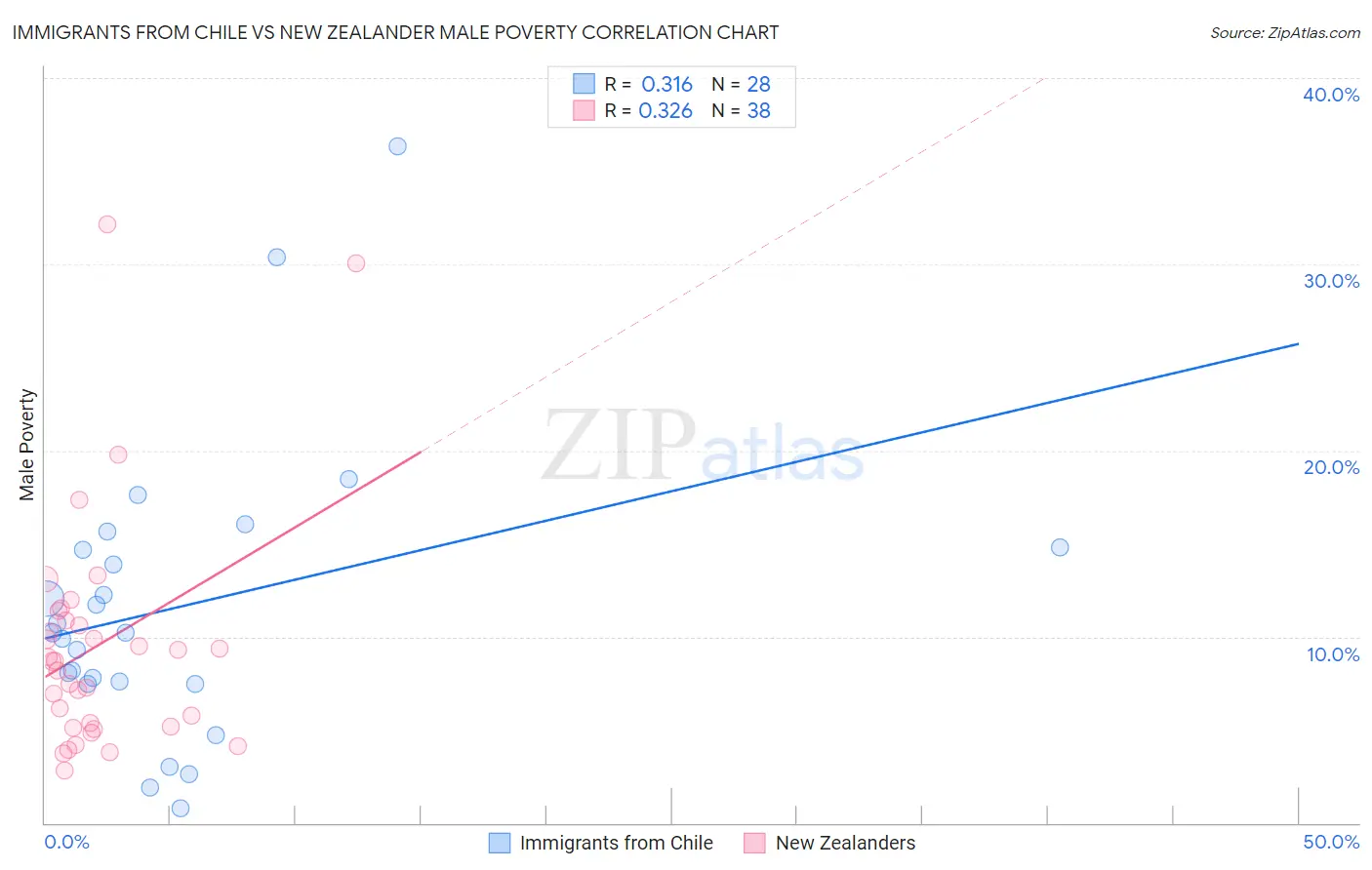 Immigrants from Chile vs New Zealander Male Poverty