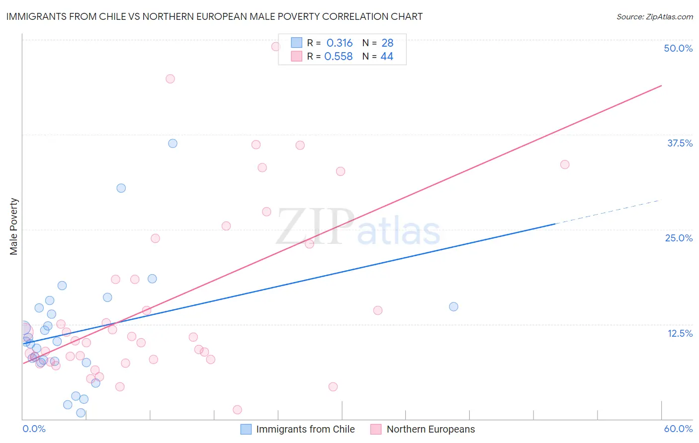 Immigrants from Chile vs Northern European Male Poverty