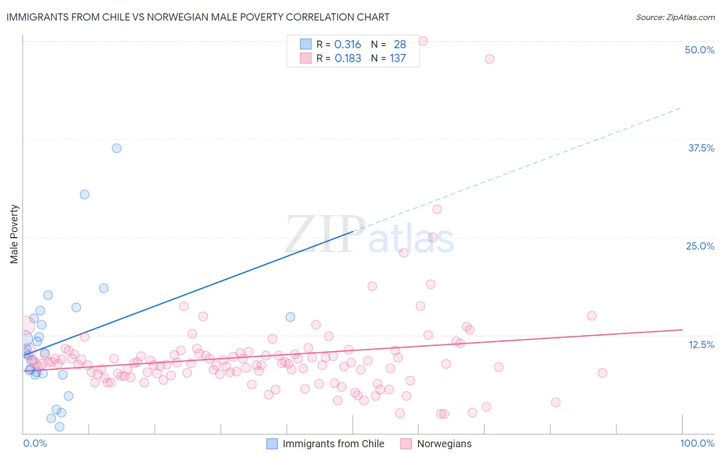 Immigrants from Chile vs Norwegian Male Poverty
