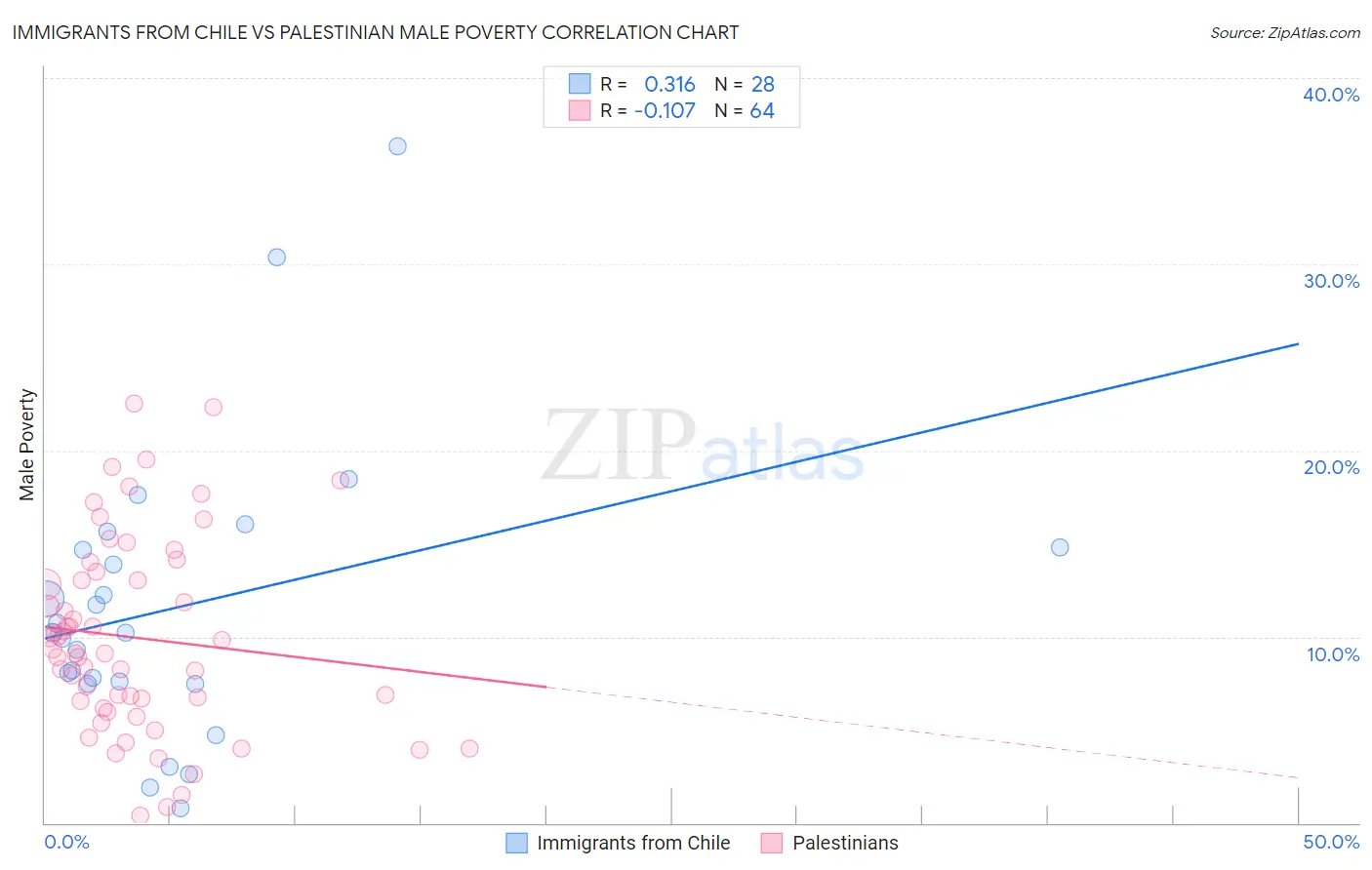 Immigrants from Chile vs Palestinian Male Poverty