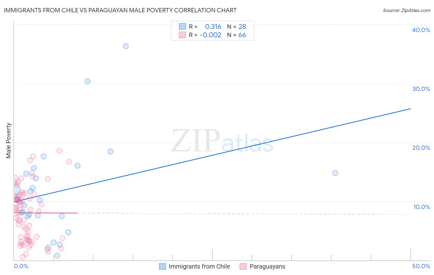 Immigrants from Chile vs Paraguayan Male Poverty