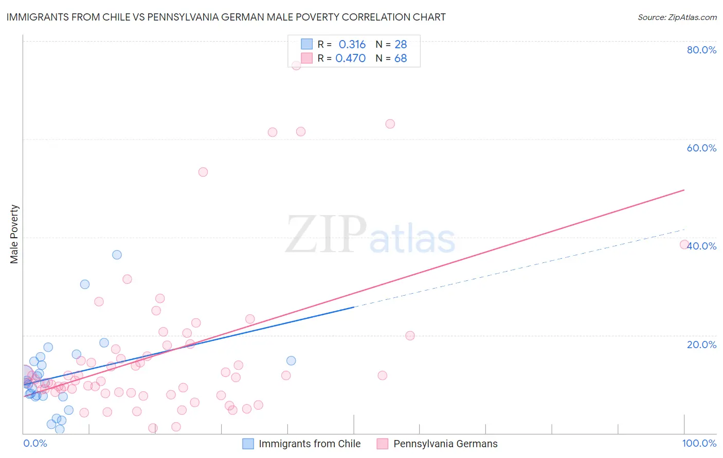 Immigrants from Chile vs Pennsylvania German Male Poverty