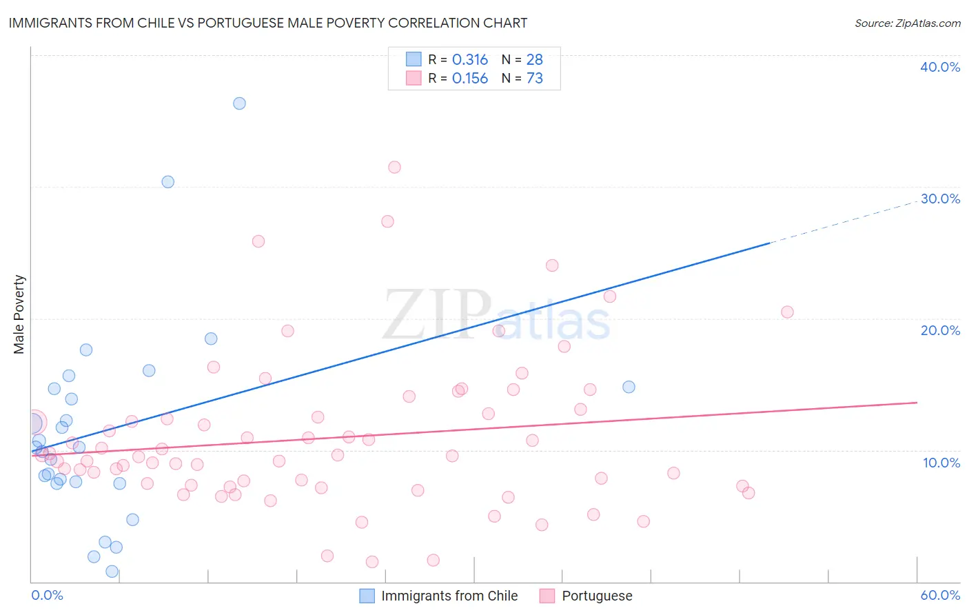 Immigrants from Chile vs Portuguese Male Poverty