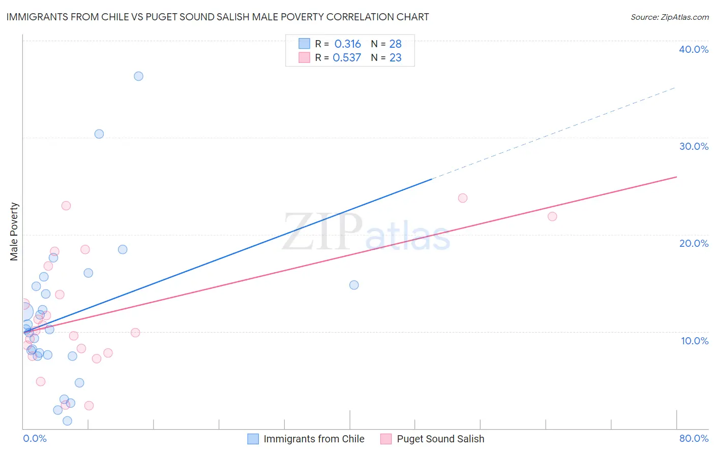 Immigrants from Chile vs Puget Sound Salish Male Poverty