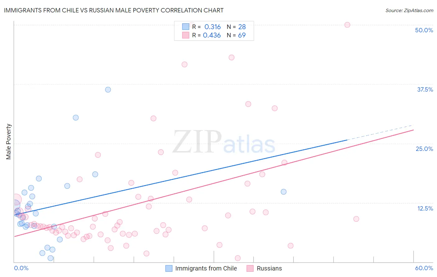 Immigrants from Chile vs Russian Male Poverty