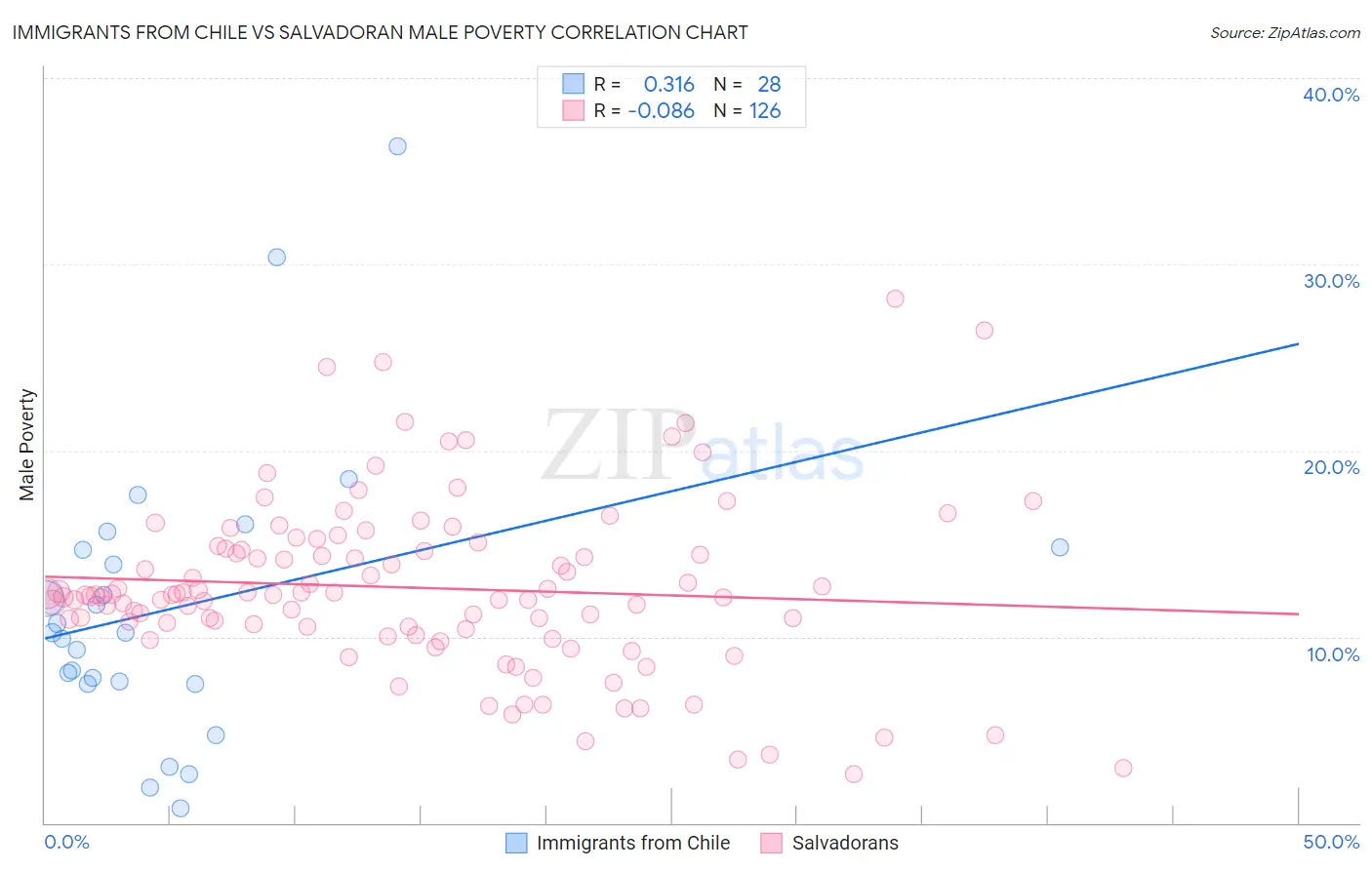 Immigrants from Chile vs Salvadoran Male Poverty