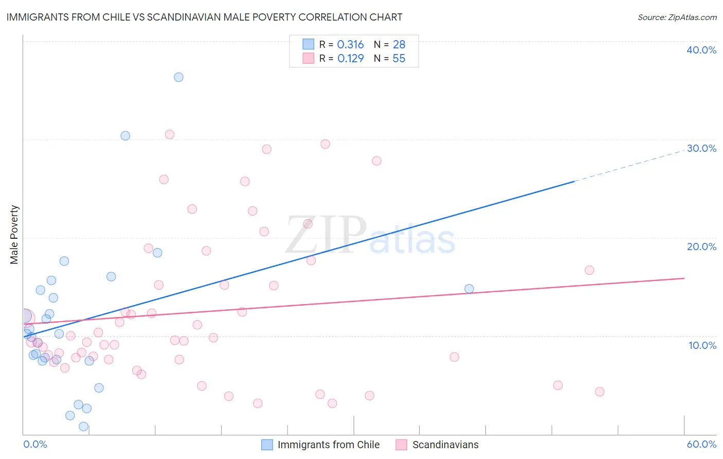 Immigrants from Chile vs Scandinavian Male Poverty