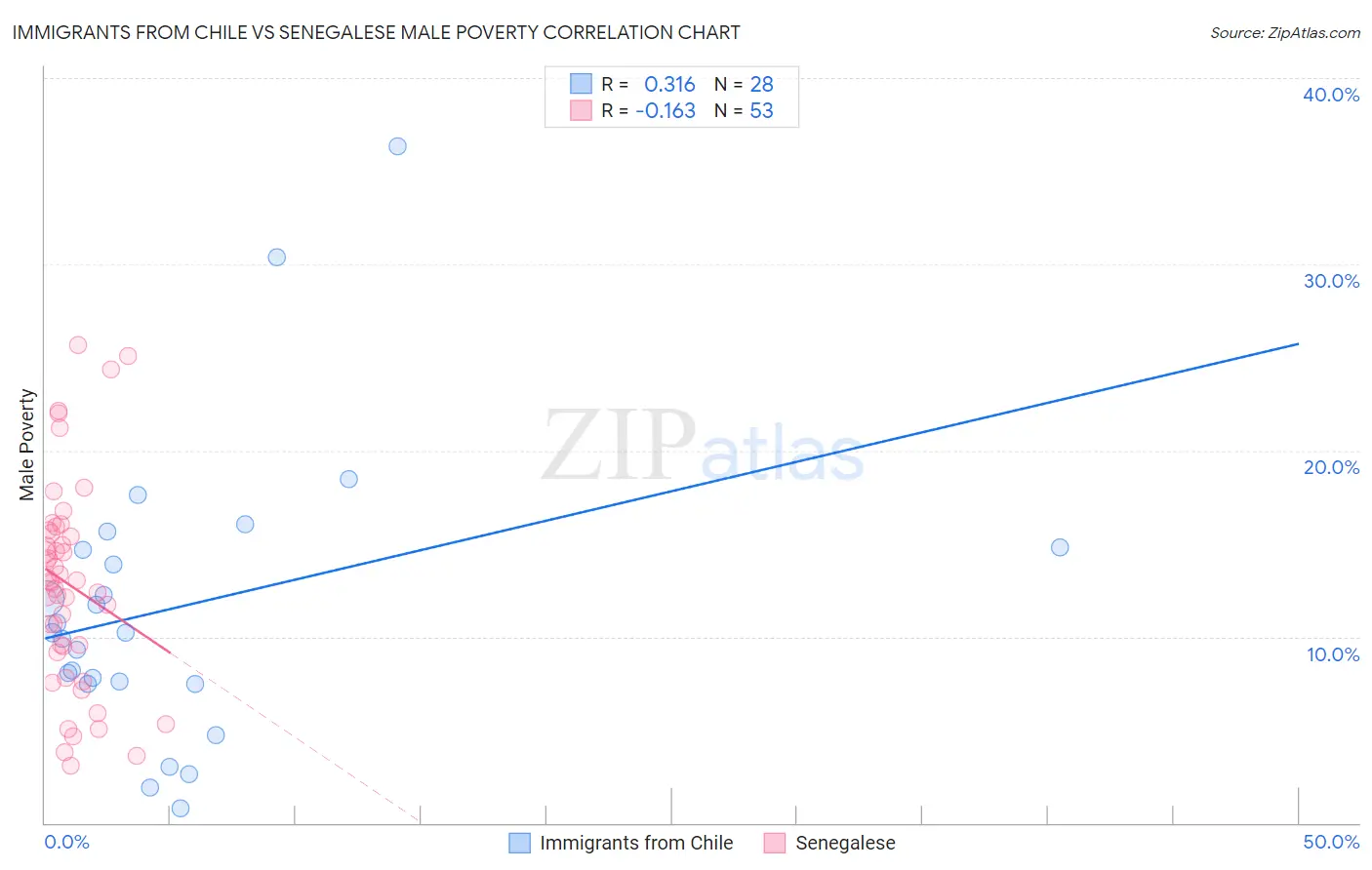 Immigrants from Chile vs Senegalese Male Poverty