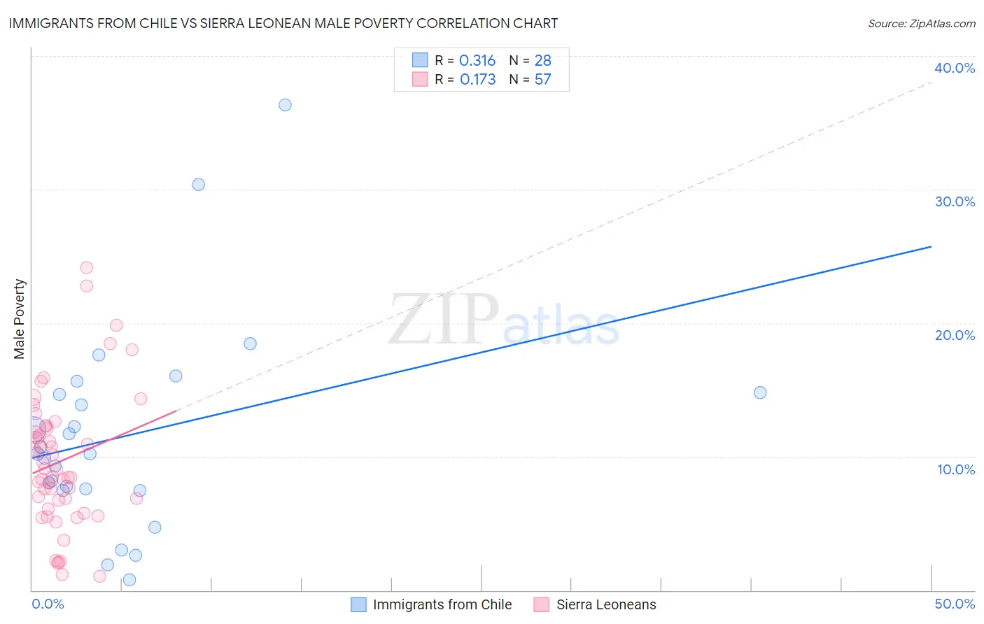 Immigrants from Chile vs Sierra Leonean Male Poverty