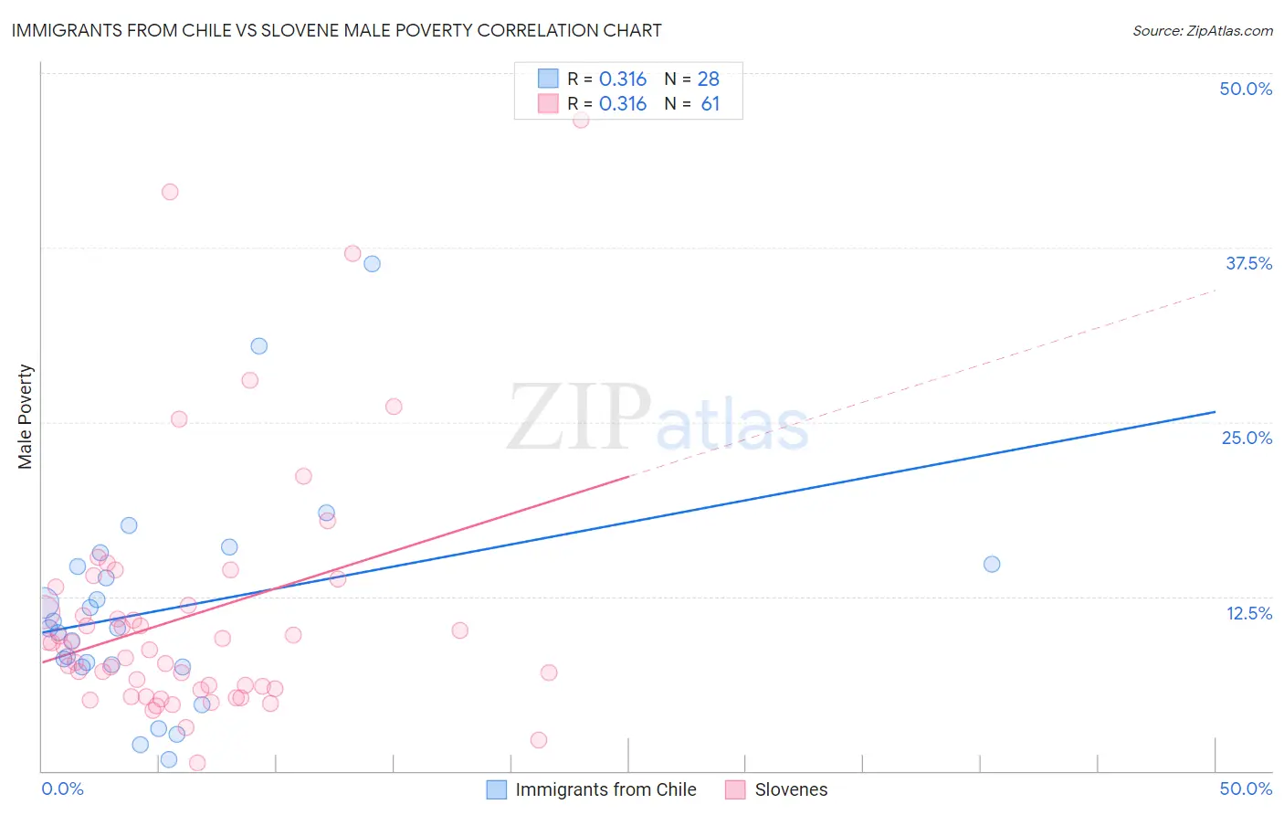 Immigrants from Chile vs Slovene Male Poverty