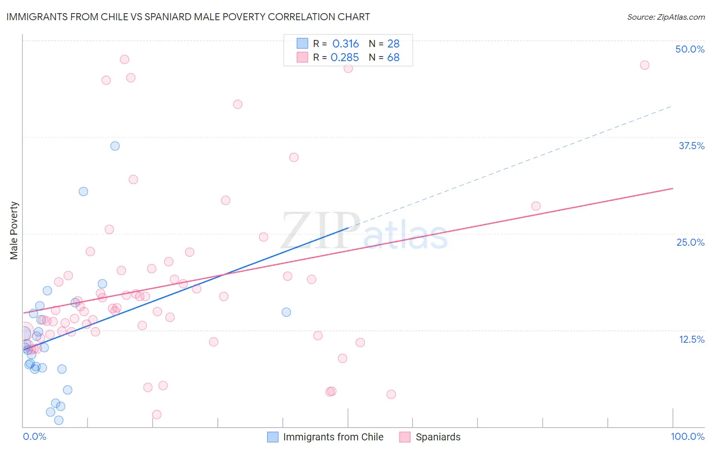 Immigrants from Chile vs Spaniard Male Poverty