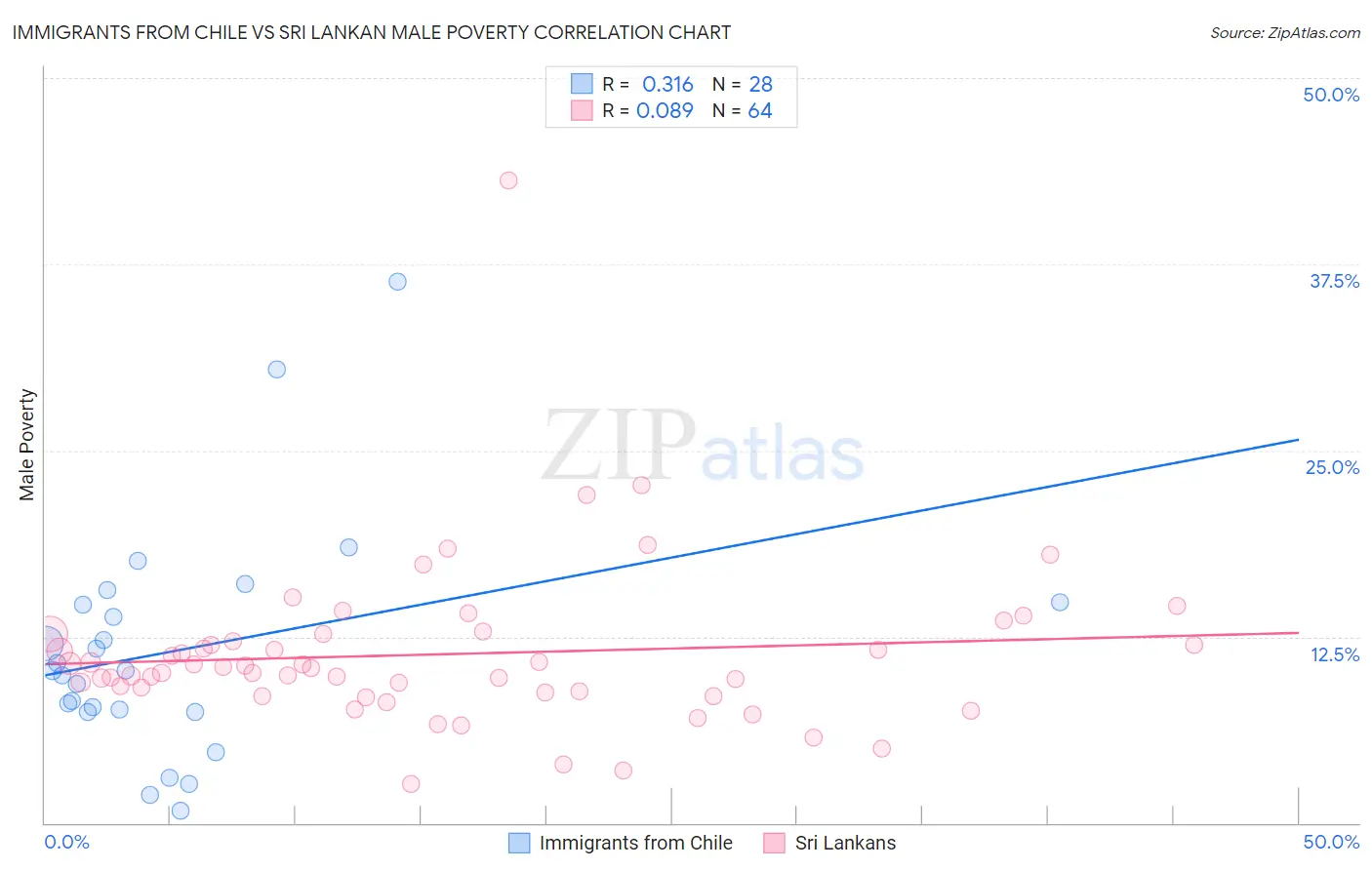 Immigrants from Chile vs Sri Lankan Male Poverty