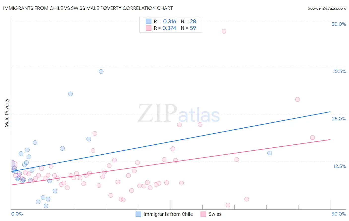 Immigrants from Chile vs Swiss Male Poverty