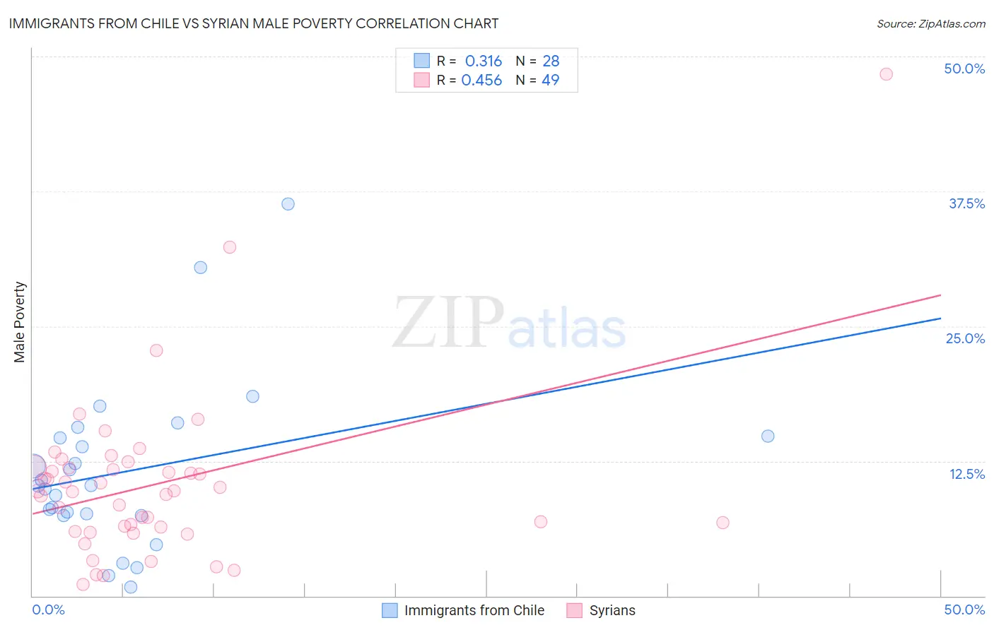 Immigrants from Chile vs Syrian Male Poverty