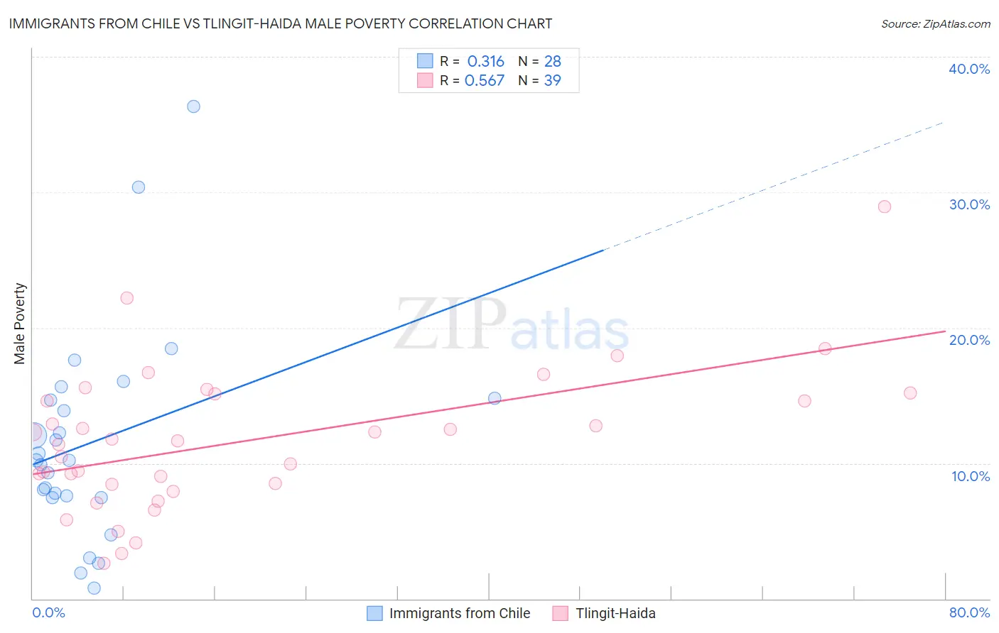 Immigrants from Chile vs Tlingit-Haida Male Poverty