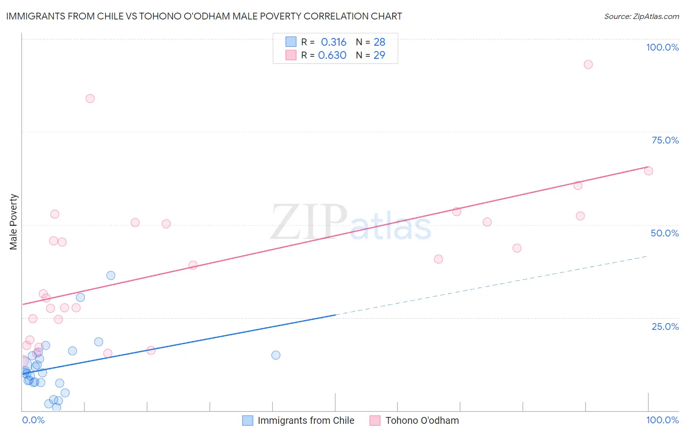 Immigrants from Chile vs Tohono O'odham Male Poverty