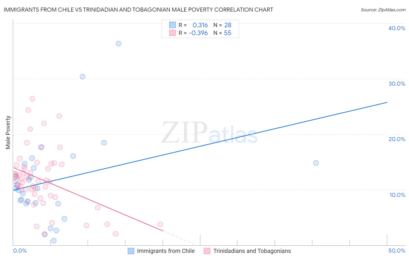 Immigrants from Chile vs Trinidadian and Tobagonian Male Poverty