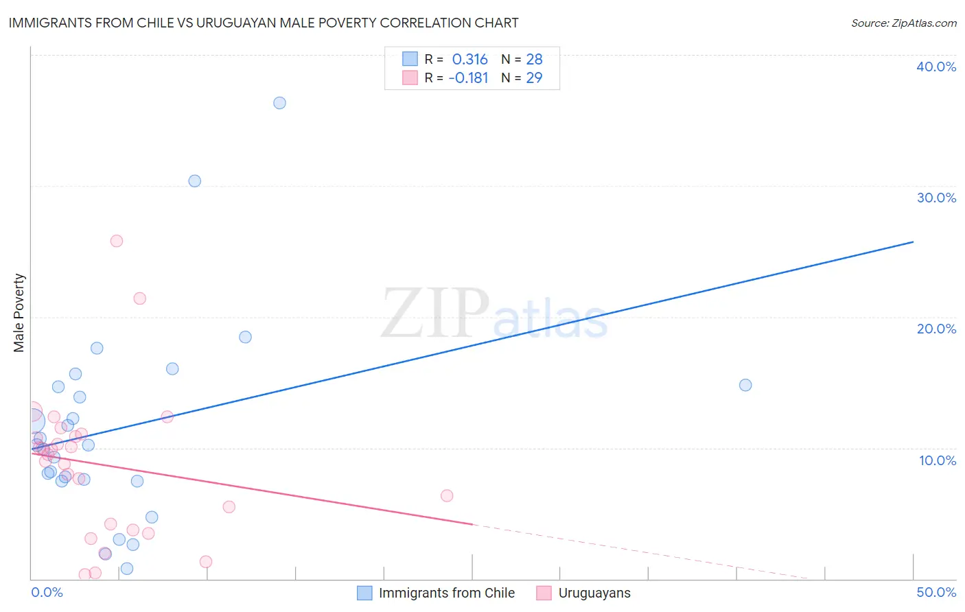 Immigrants from Chile vs Uruguayan Male Poverty