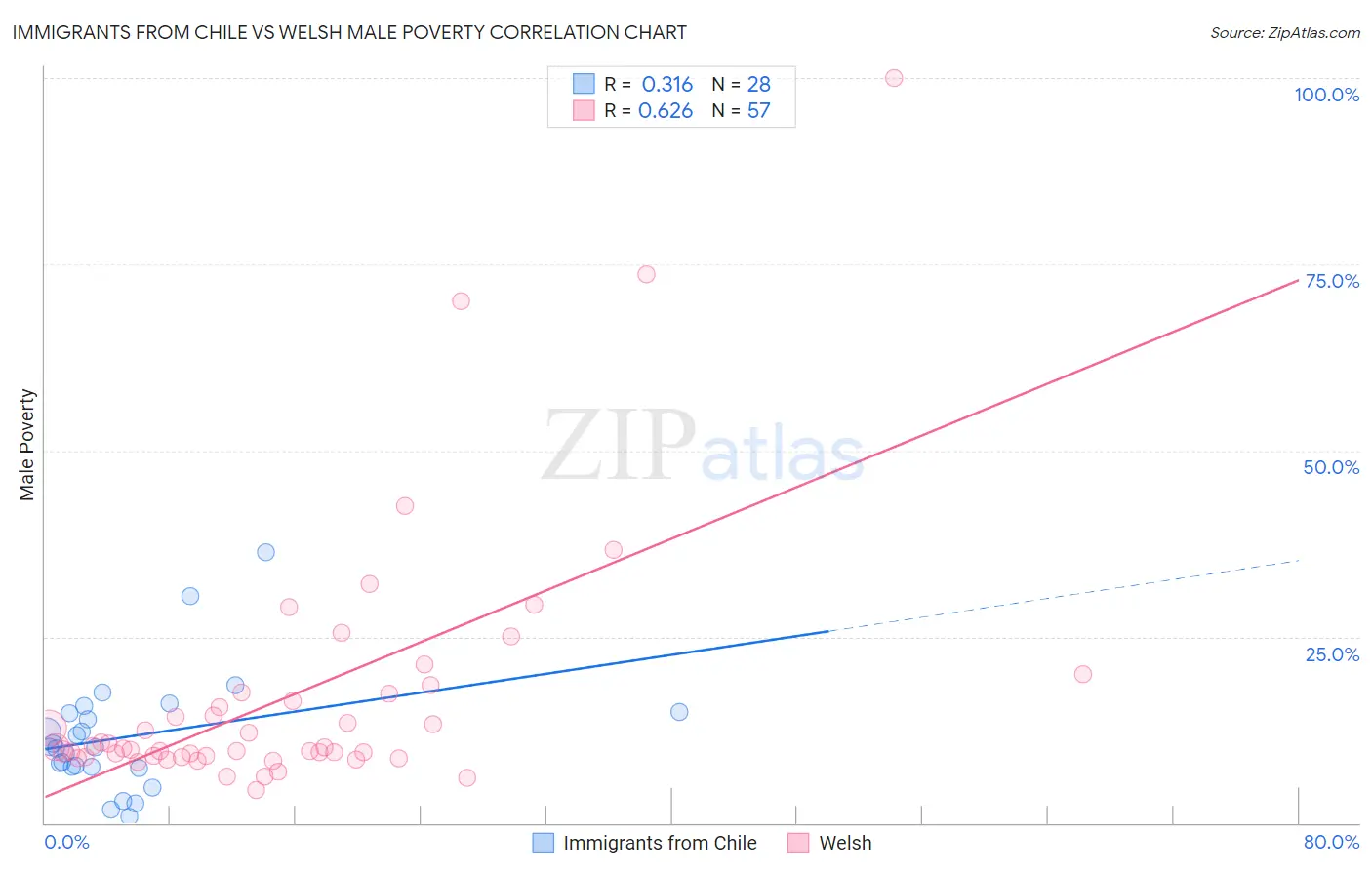 Immigrants from Chile vs Welsh Male Poverty