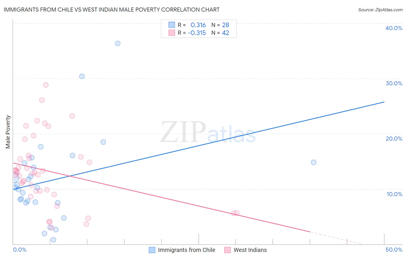 Immigrants from Chile vs West Indian Male Poverty