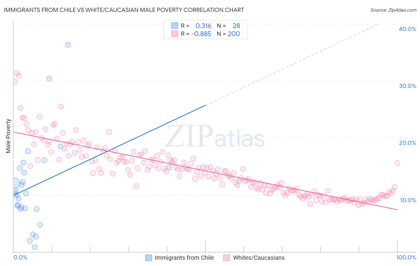 Immigrants from Chile vs White/Caucasian Male Poverty