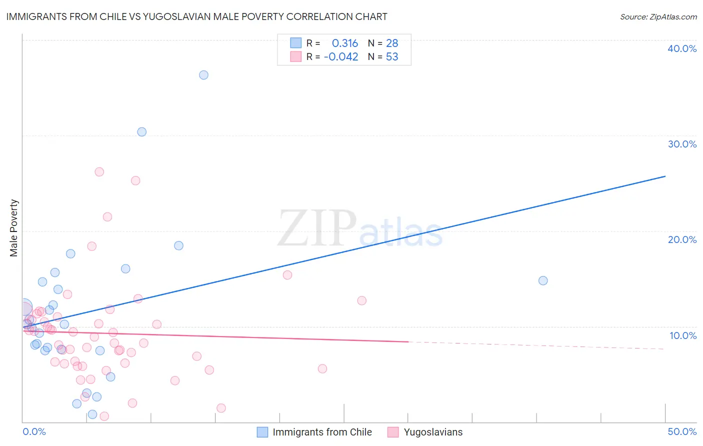 Immigrants from Chile vs Yugoslavian Male Poverty